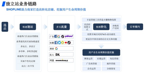 SHOPLINE品牌出海线上峰会解读布局独立站长远“正道”