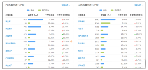 手把手教学!淘宝店铺流量下降怎么办!