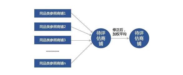 商铺价值评估模型设计:新零售商业模式的"数字化"工具