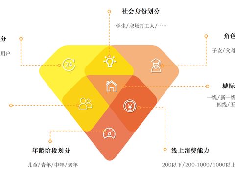 向工具内容复合型产品转型的应用商店