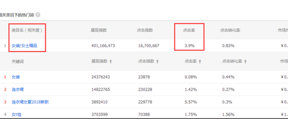 淘宝如何查看行业的点击率?怎么提高排名